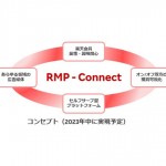 楽天、広告運用実績をダッシュボード上で確認・分析できる運用型広告プラットフォーム「RMP – Connect」を提供開始