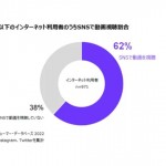 30代以下は62%がSNS上で動画を視聴【ニールセン調査】
