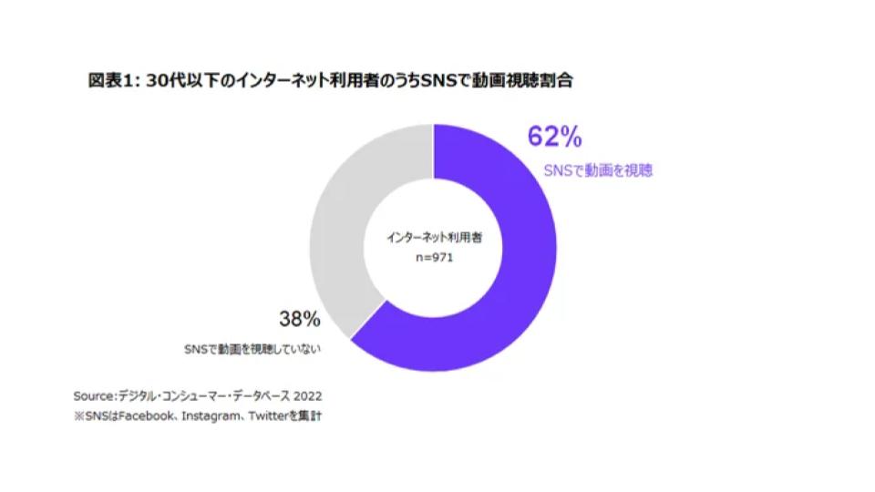 30代以下は62%がSNS上で動画を視聴【ニールセン調査】