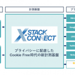 電通デジタル、Cookieに依存しない計測基盤「X-Stack Connect」においてLINE・Twitter・TikTokとの連携開始