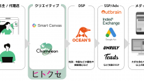 OCEAN’S、「カメレオン」と連携しリッチメディア広告の配信を開始