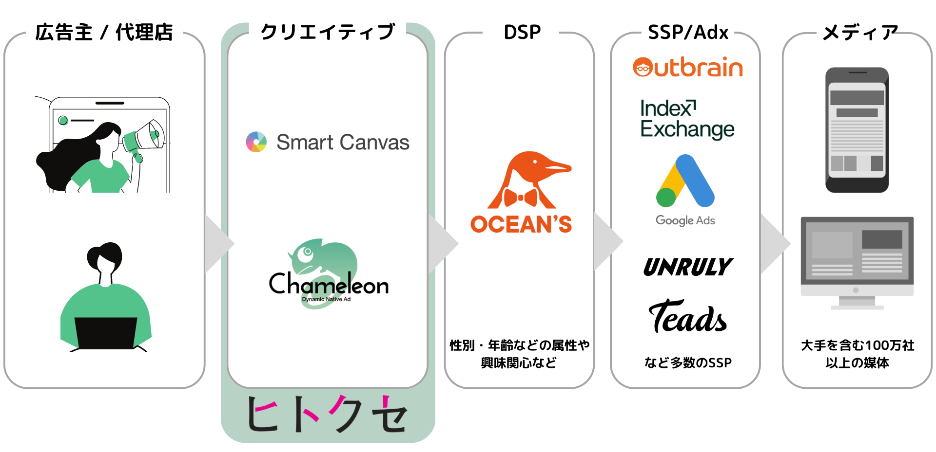 OCEAN’S、「カメレオン」と連携しリッチメディア広告の配信を開始