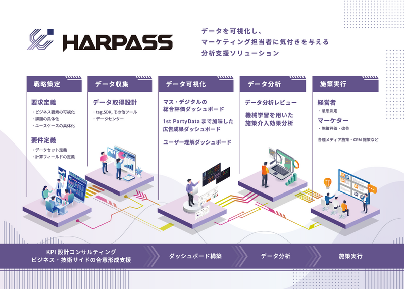 セプテーニ、マーケティングデータのダッシュボードソリューション「HARPASS」を開発・提供開始