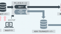 ADKマーケティング・ソリューションズ、 Cookieに依存しないソリューション「ADK-TSUNAGI」を提供開始