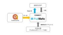 DACのDMP「AudienceOne®」、PubMaticのオーディエンスデータプラットフォーム「Connect」とデータ連携開始