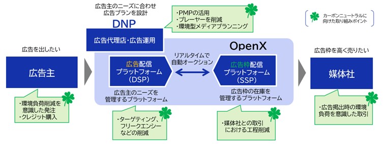 大日本印刷とOpenX、デジタル広告取引におけるカーボンニュートラルを支援