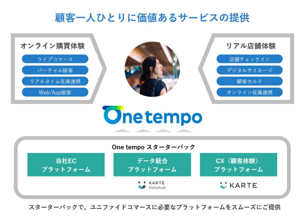 電通デジタル、ユニファイドコマースサービス「One tempo」をリニューアル
