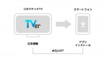 TVer、Adjustと連携しTVerでのコネクテッドTV広告の効果計測に対応開始