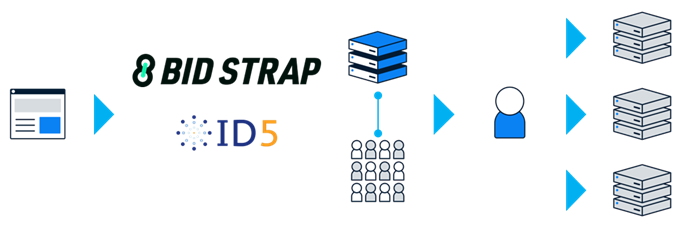 fluct、ヘッダービディングラッパーソリューション「BID STRAP」にて「ID5 ID」の実装を開始