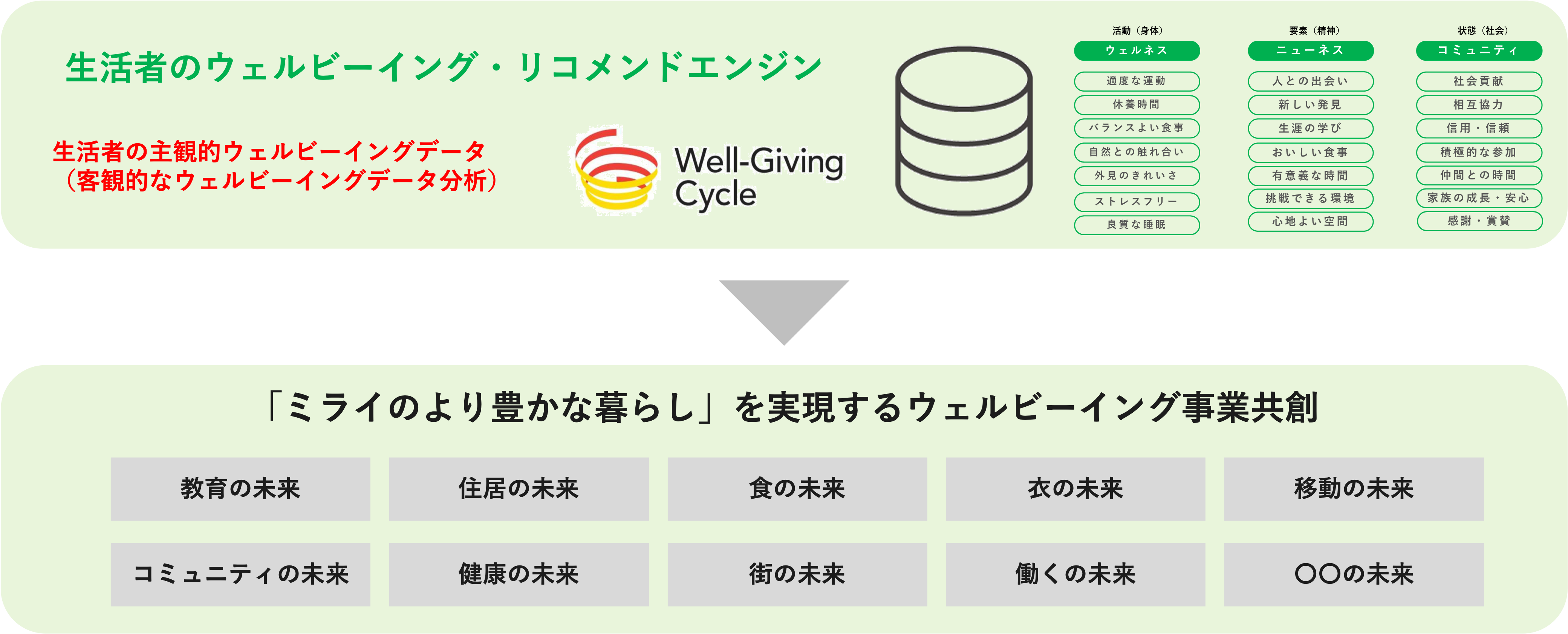 Well-Giving Cycle
