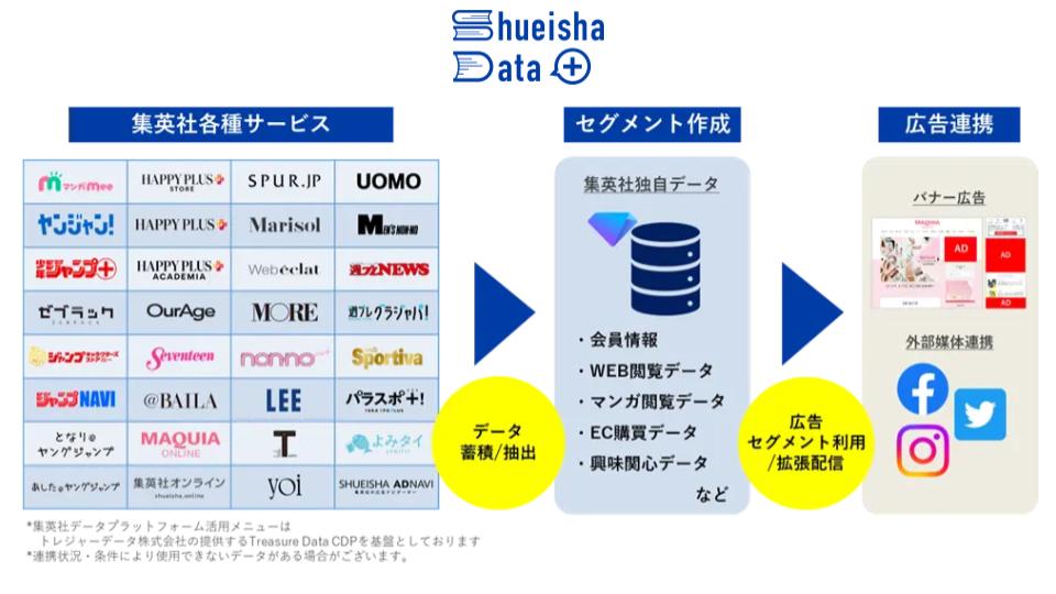 集英社、広告配信・分析サービス「Shueisha Data ＋」をリリース