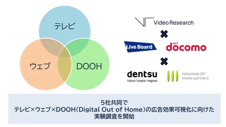 電通・博報堂DYMP・ビデオリサーチら5社、「テレビ×ウェブ×DOOH」の広告効果測定の実証実験を開始