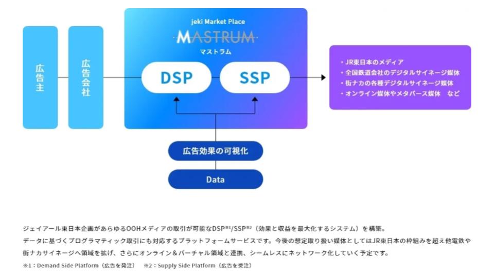 ジェイアール東日本企画、新デジタルOOHプラットフォームを提供開始