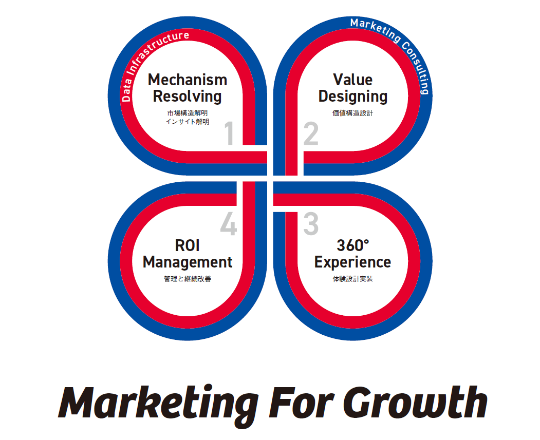 電通、事業グロースのための次世代マーケティングモデル 「Marketing for Growth」を構築