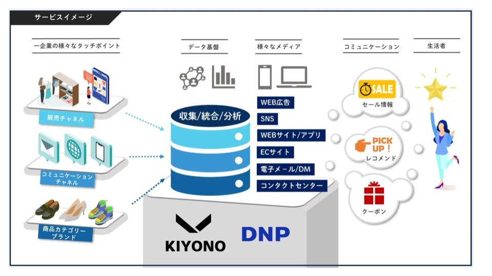 大日本印刷、デジタルマーケティング領域強化でKIYONOに出資