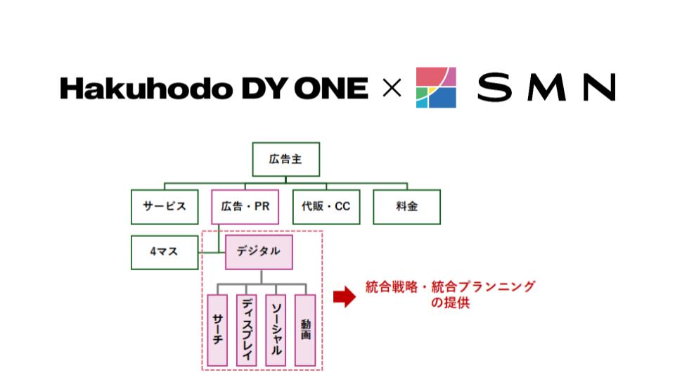 SMN、Hakuhodo DY ONEとの戦略的協業を開始