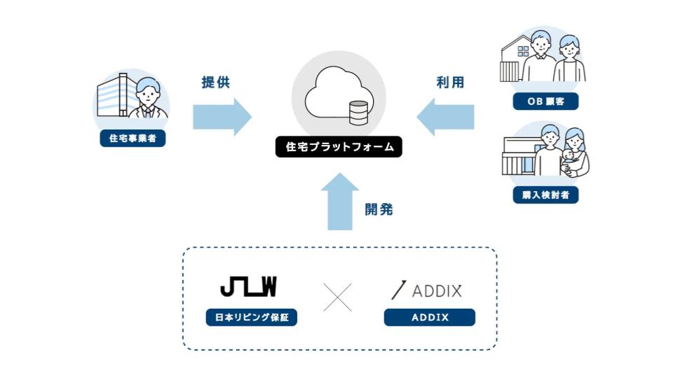 ADDIXと日本リビング保証、住宅事業者向けデジタルマーケティング支援を共同開発