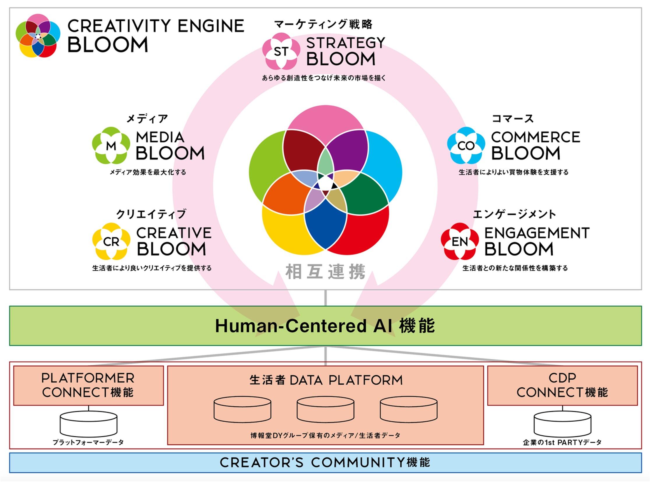 博報堂ＤＹホールディングス、統合マーケティングプラットフォーム「CREATIVITY ENGINE BLOOM」を開発