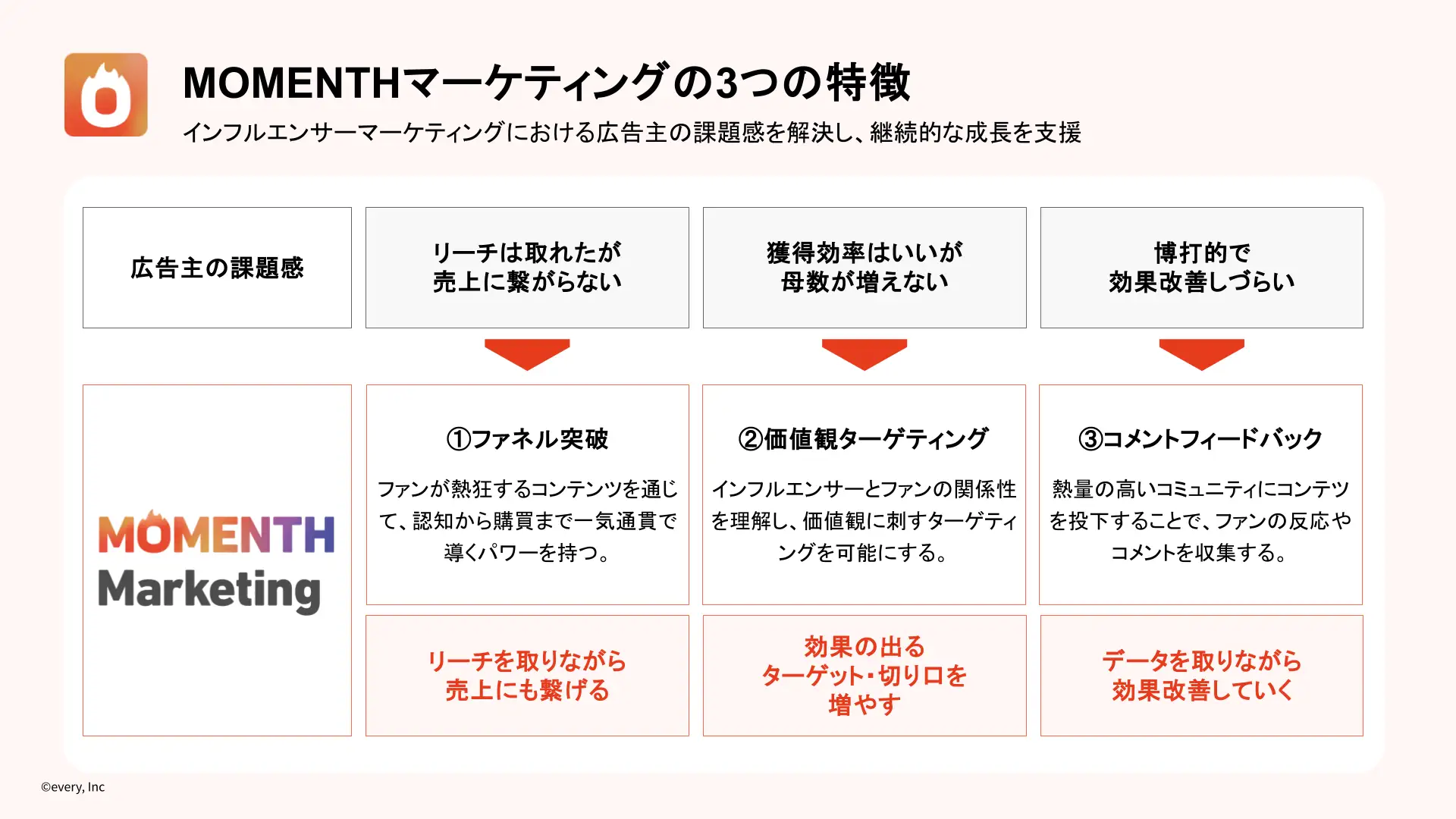 エブリー、インフルエンサー/SNSマーケティングを「MOMENTH」として新たに始動