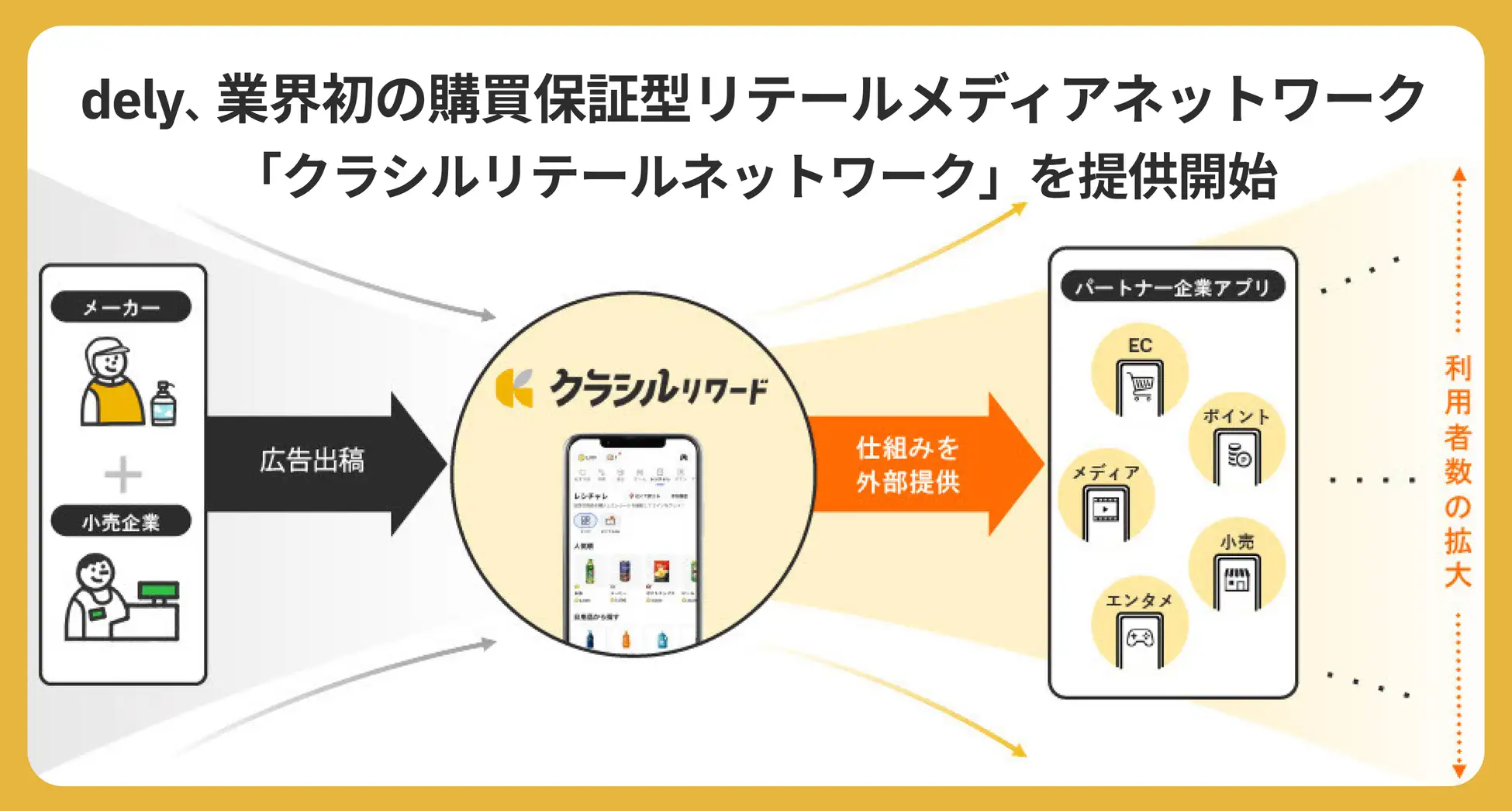 dely、生活者接点を横断する購買保証型リテールメディアネットワークを提供開始