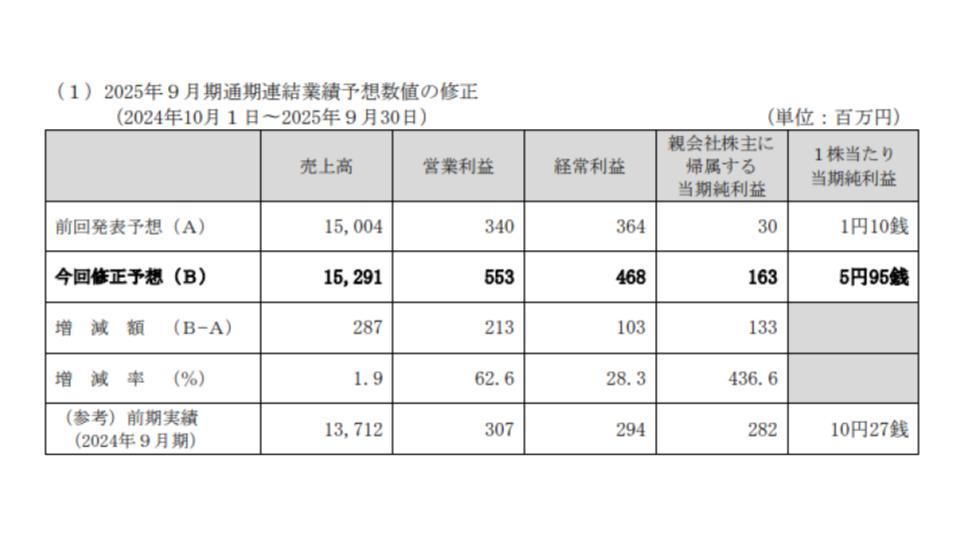 マイクロアド、25年9月通期予想を上方修正　メディア向けコンサル・インバウンドが好調
