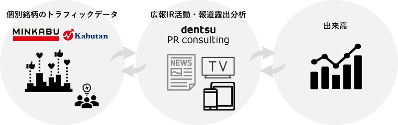 電通PRCとミンカブ、個人投資家を対象にしたIR・広報活動の効果測定・戦略策定支援サービスを提供開始