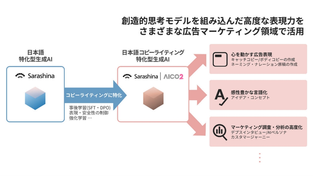 電通とソフトバンクら4社、「日本語コピーライティング特化型生成AI」の共同研究開始