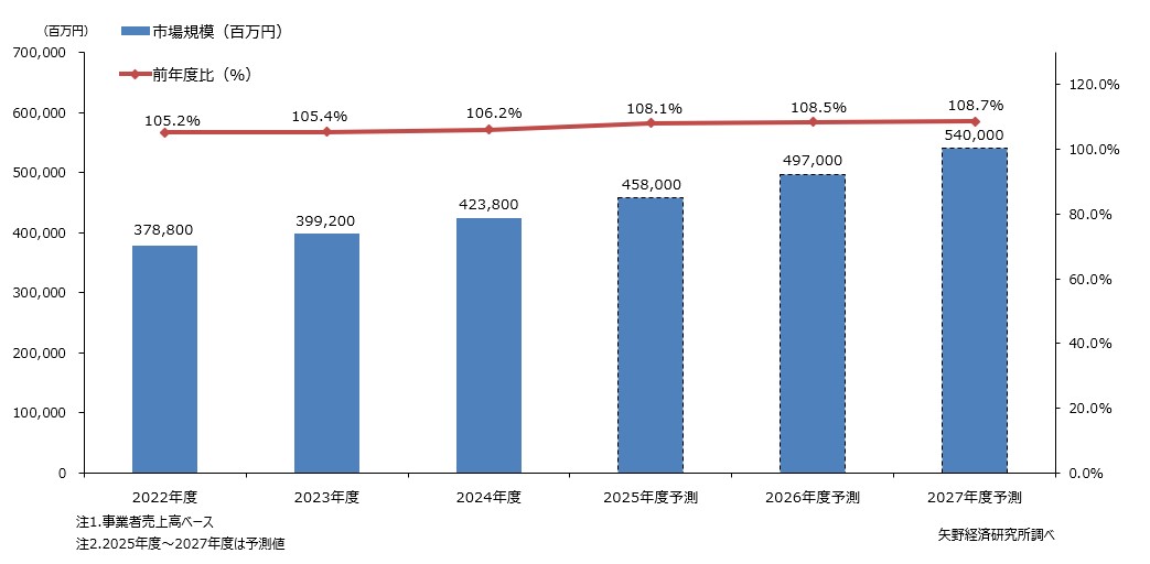 国内動画制作サービスの市場規