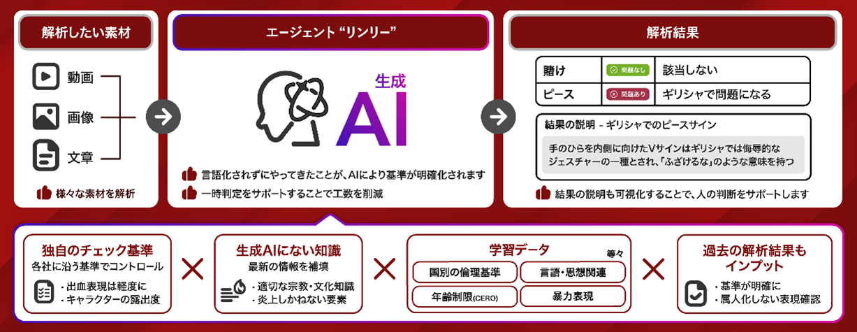 ADK MSとブレインパッド、制作物の倫理チェックをAIが一次判定するサービスを開発