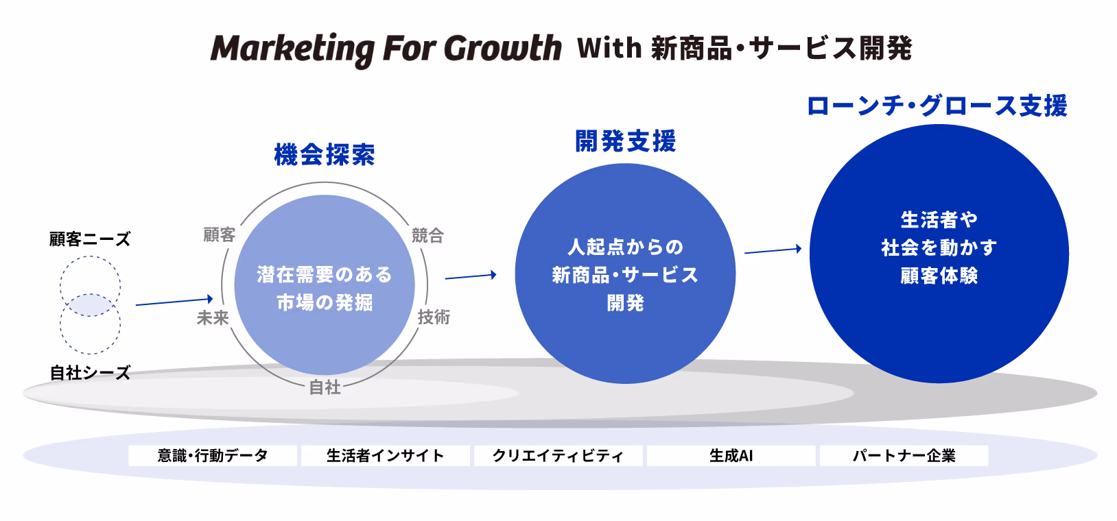 Marketing For Growth With 新商品・サービス開発の全体図