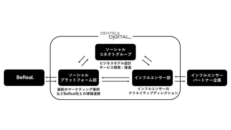 電通デジタル、BeReal広告でのインフルエンサーマーケティング支援サービスを提供開始