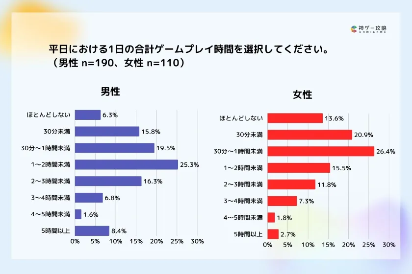 ゲーム　プレイ時間　調査
