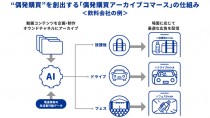 電通グループ3社、「偶発購買アーカイブコマース」提供開始