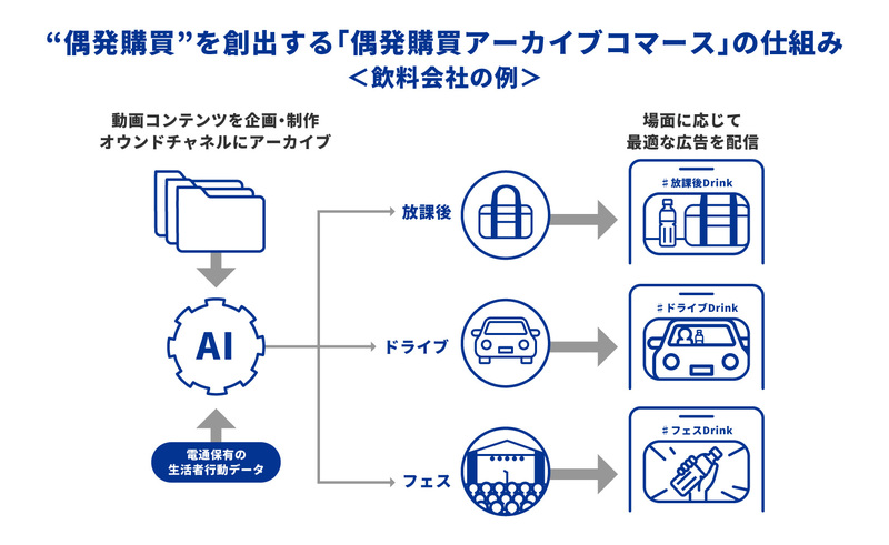 電通グループ3社、「偶発購買アーカイブコマース」提供開始