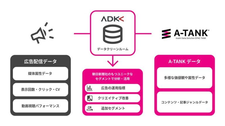 ADK MS、朝日新聞社と広告効果分析サービスを開始