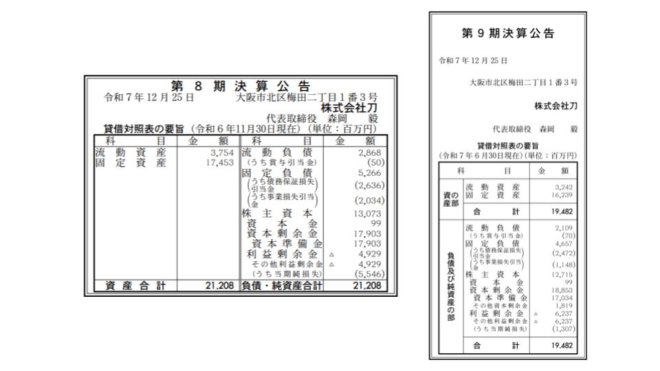 刀、第9期決算は最終赤字13億700万円　第8期は最終赤字55億4,600万円に下方修正