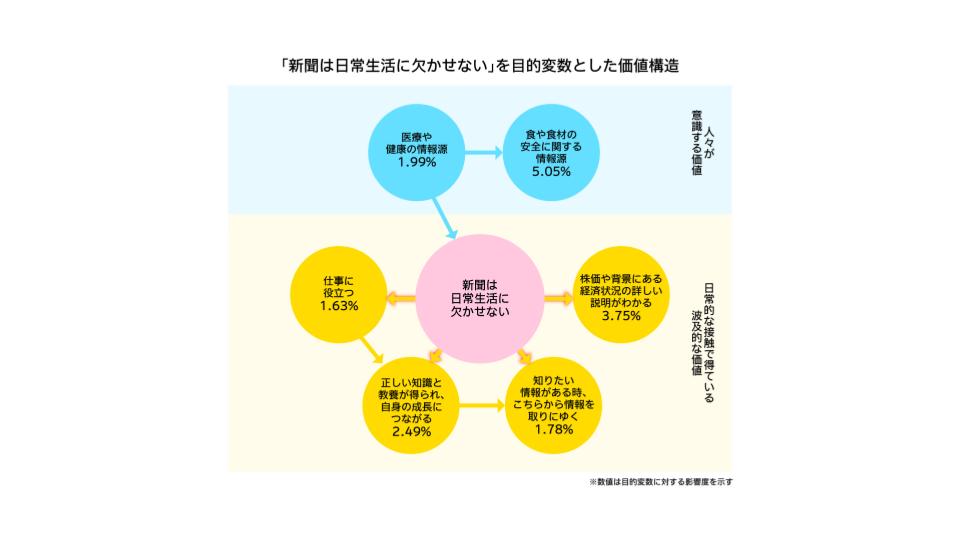 電通、データ分析技術を活用し新聞広告の因果関係を図解