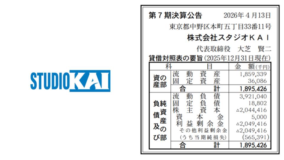 ADK子会社のスタジオKAI、25年12月期は最終損失5億6500万円で赤字拡大・債務超過に
