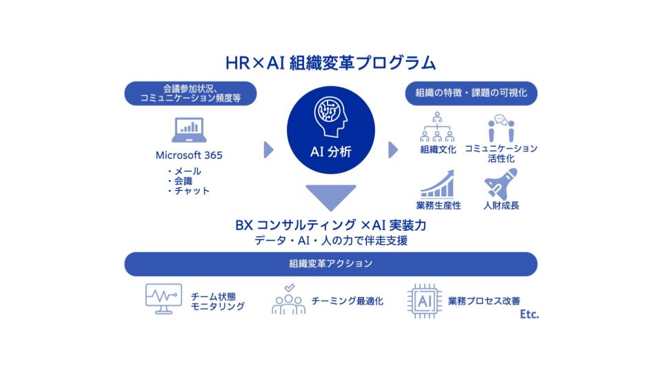 電通、電通総研と共同で「HR×AIの組織変革プログラム」を提供開始